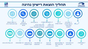 תהליך-הוצאת-רישיון-נהיגה